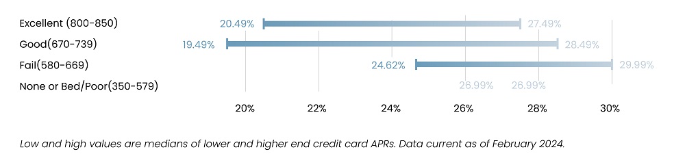 Available APRs by Credit Score