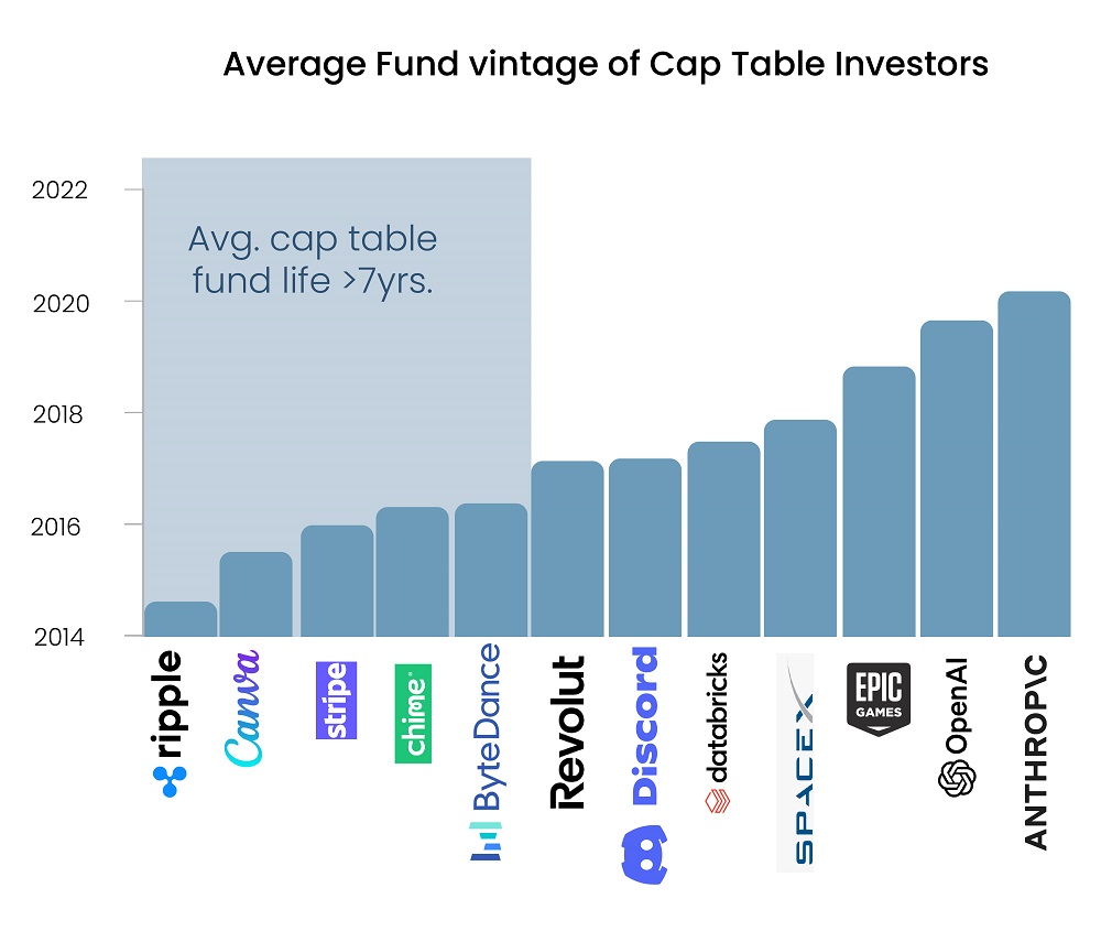 Average Fund Vintage of Cap Table Investors
