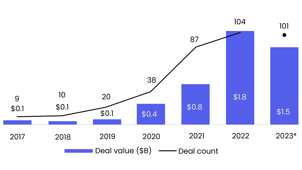 Carbon and Emissions Tech VC Deal Activity