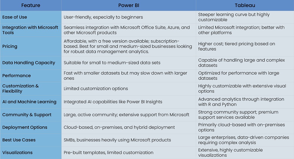 Comparing Power BI and Tableau