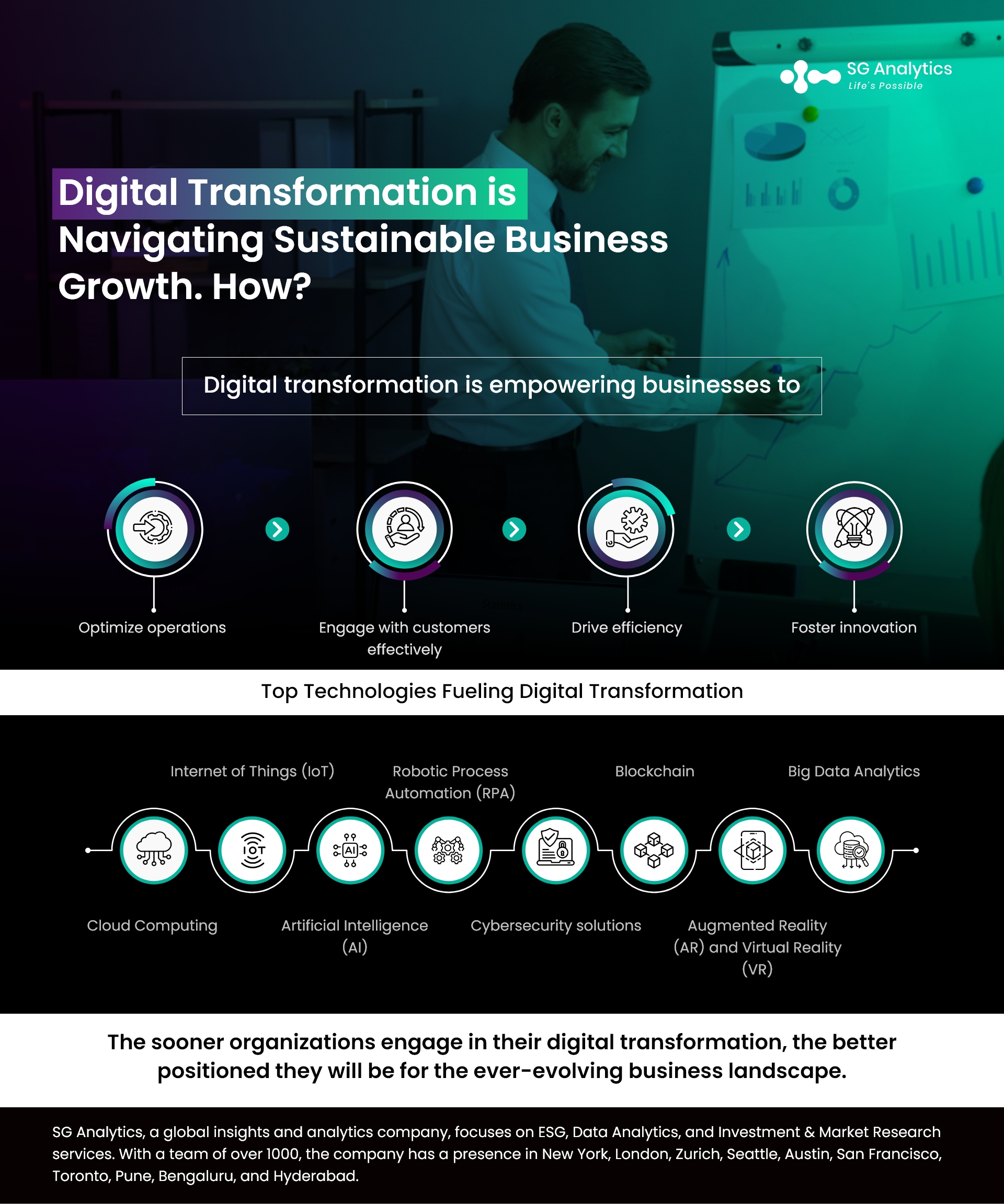 Digital Transformation is Navigating Sustainable Business Growth