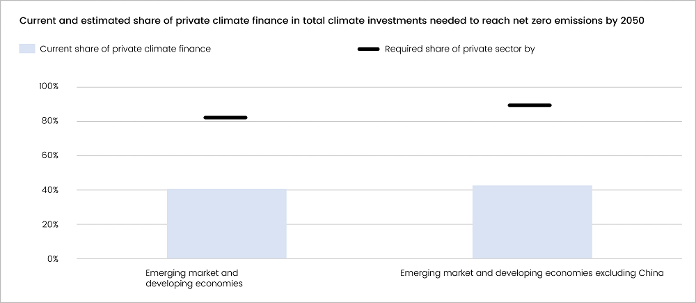 Estimated Increase in Share of Private Finance Required to Achieve Net-Zero by 2050