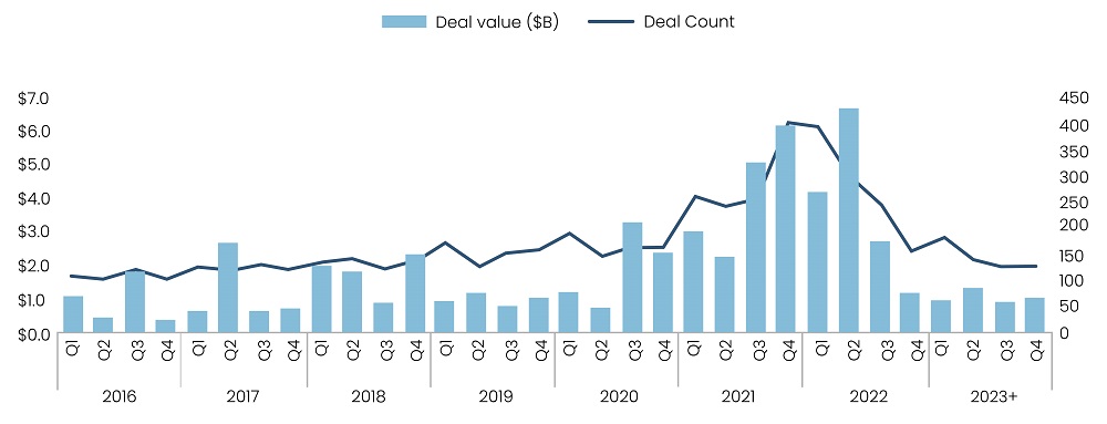 Gaming VC Deal Activity by Quarter