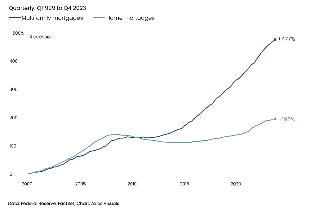 Growth of Select US Mortgage Debt Categories