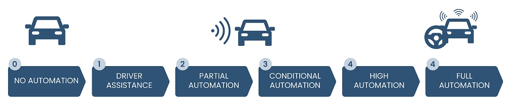 Levels of Vehicle Autonomy