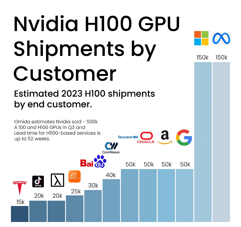 Nvidia GPU Shipments by Customer