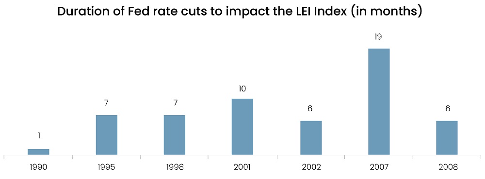 Rate cuts scenarios - LEI index
