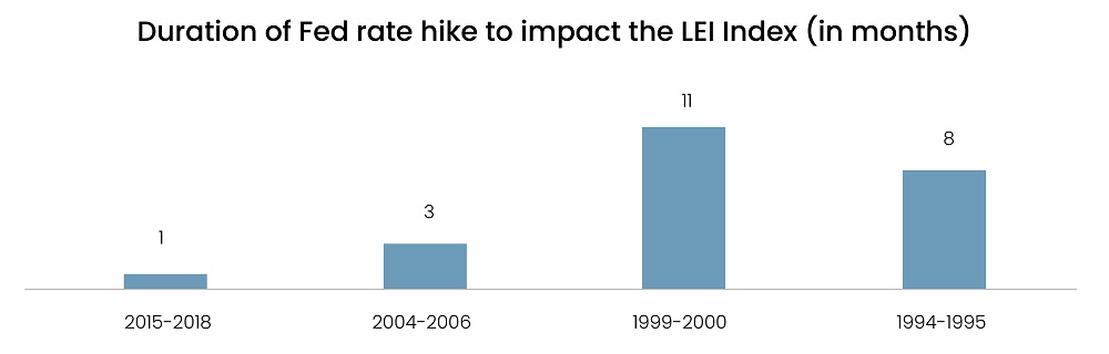 Rate hikes scenarios - LEI index
