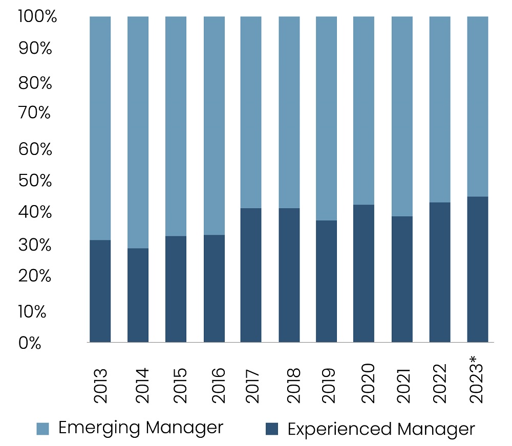 Share of Impact Fund Count by Manager