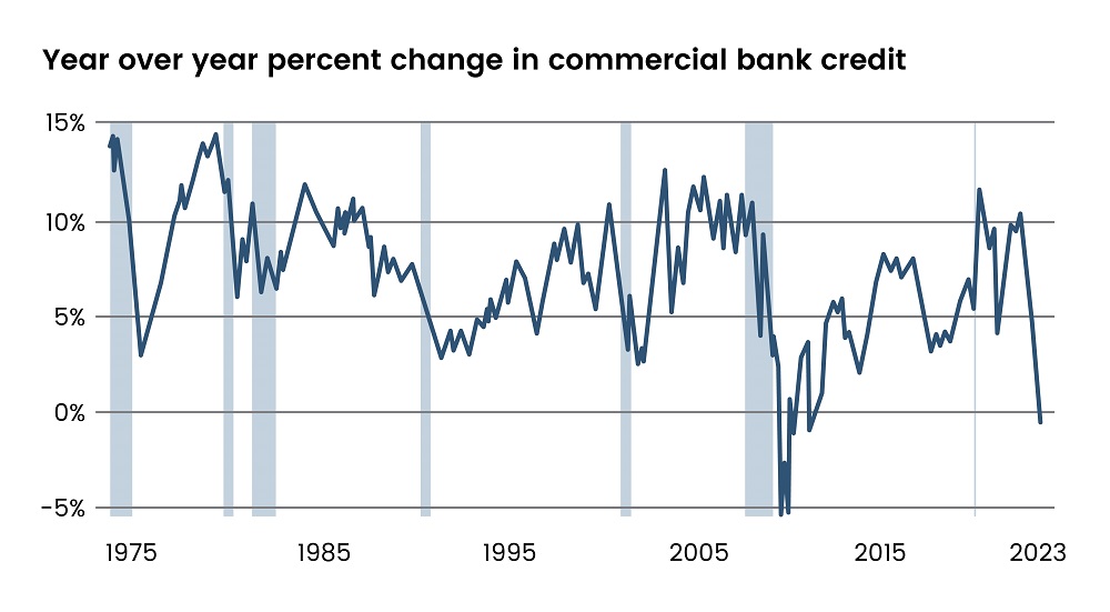 Slowdown and Contraction of Bank Credit Growth