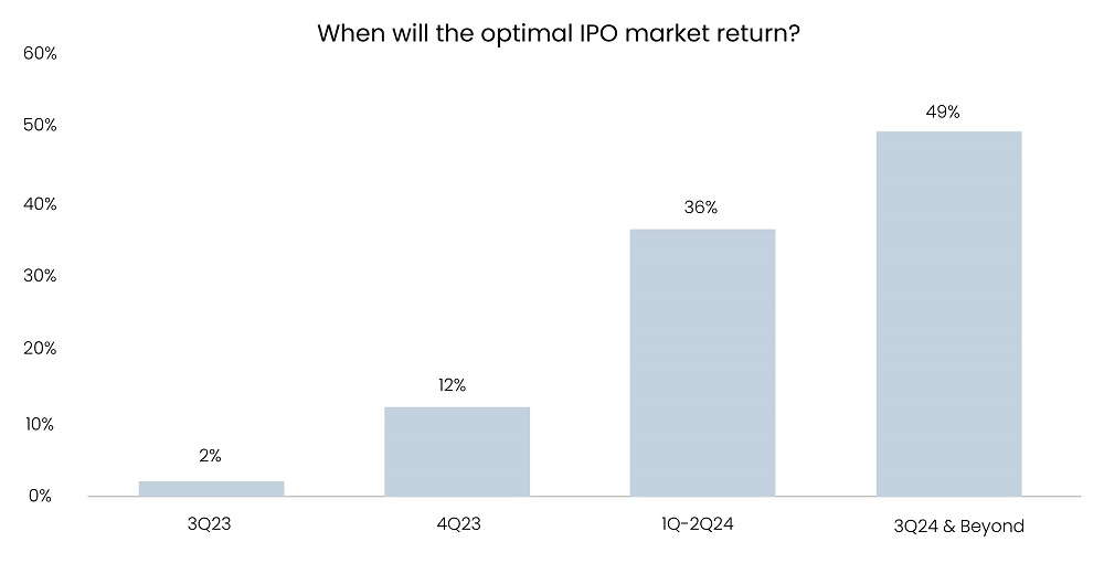 Survey Results for Optimal IPO Timeframe in 2024