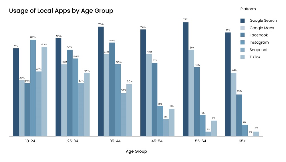 Usage of Local Apps by Age Group