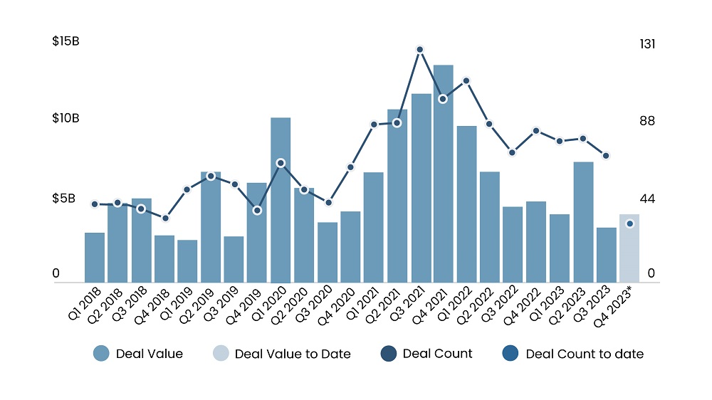 VC-backed M&A Deal Activity