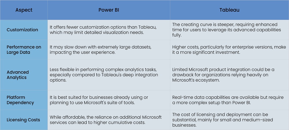 cons of Tableau and Power BI