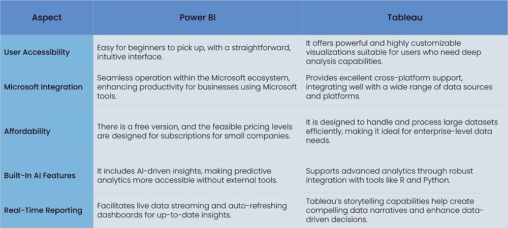 pros of Tableau and Power BI