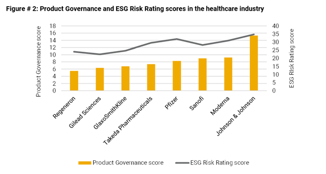 Product Governance and ESG Risk Rating score in the healthcare industry
