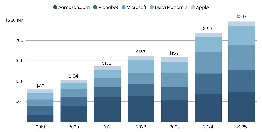 Big Tech’s Soaring Capital Expenditure Bill