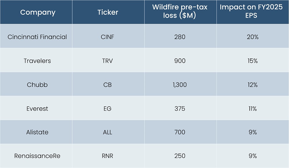 BofA Estimate of LA Wildfires Impact on EPS