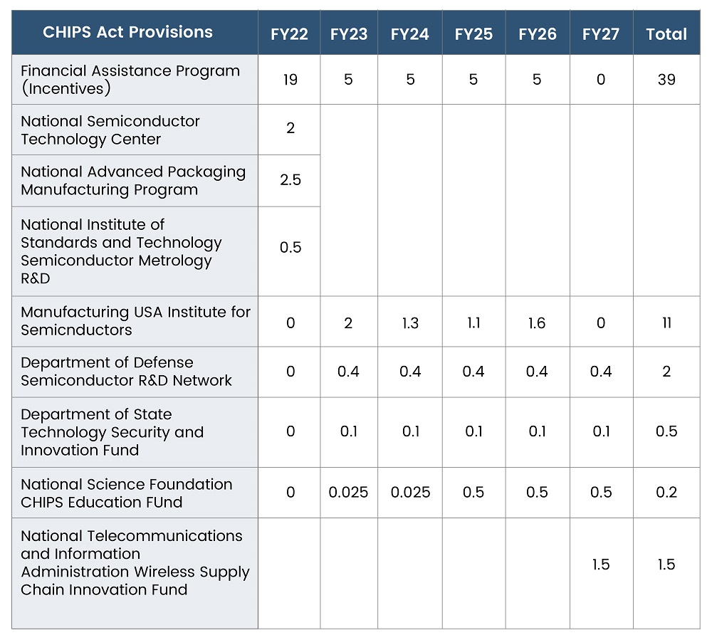 CHIPS Act Appropriations Related to Semiconductors