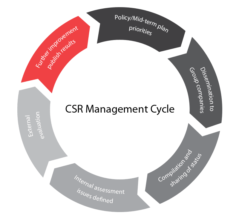 CSR management cycle