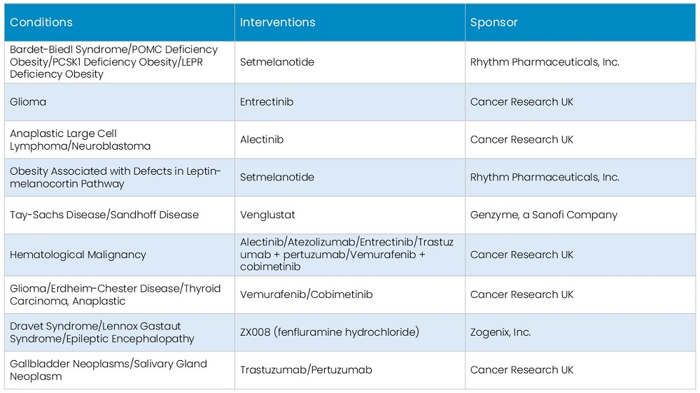 Clinical Trials for Rare Disease Treatments