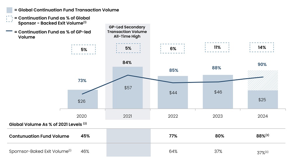 Continuation Fund Volume ($B)