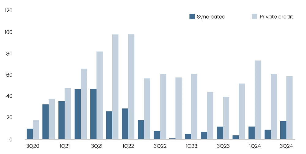 Count of LBOs financed in BSL and Private Credit Market