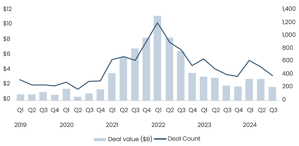 Crypto VC Deal Activity by Quarter