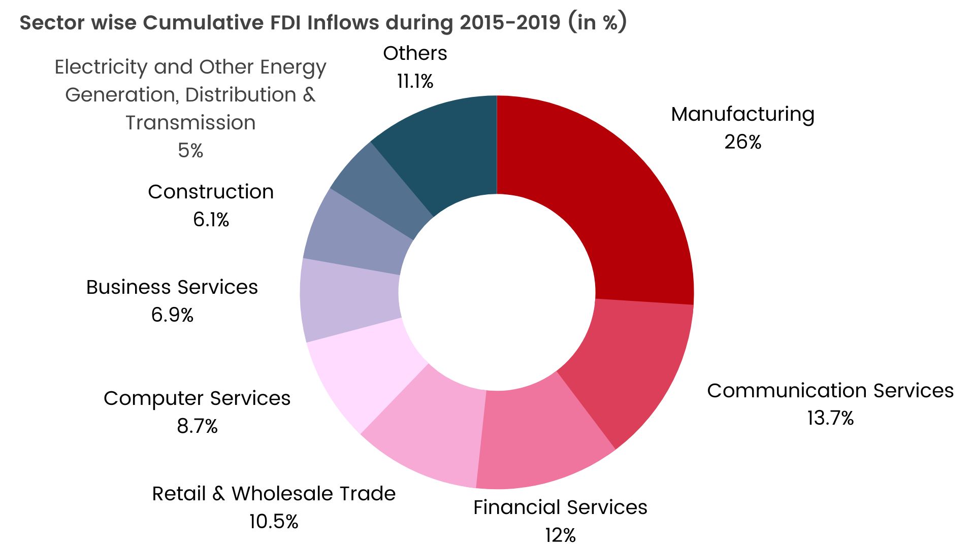 Cumulative FDI inflow
