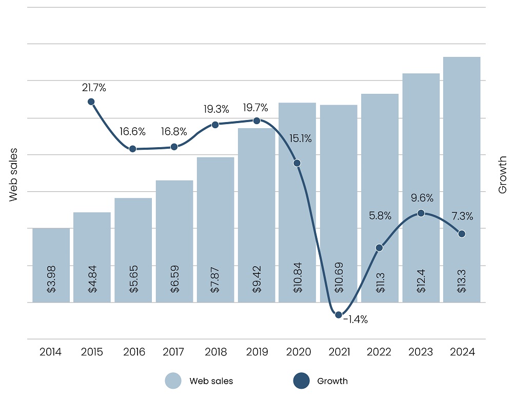 Cyber Monday e-commerce sales