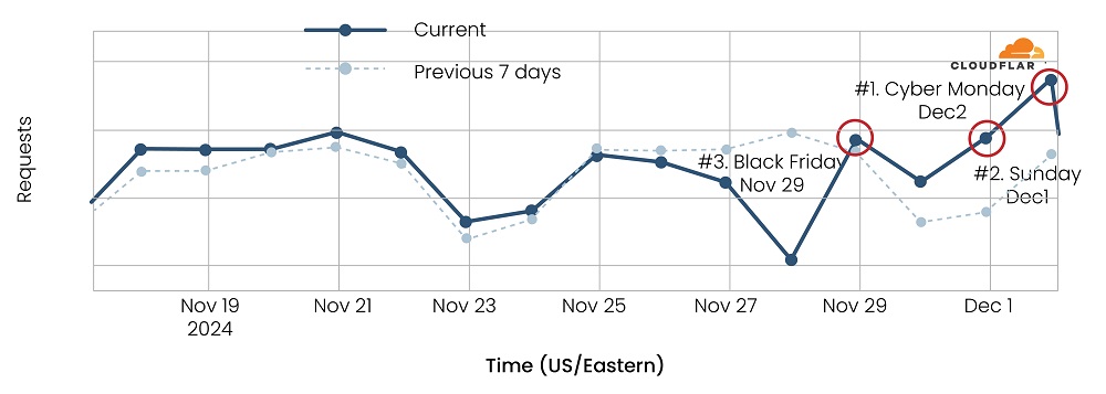 Daily HTTP request in the US, compared to 7 days prior