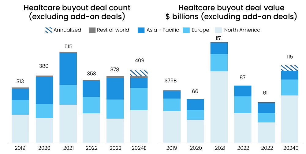 Deal Activity in Healthcare Surged