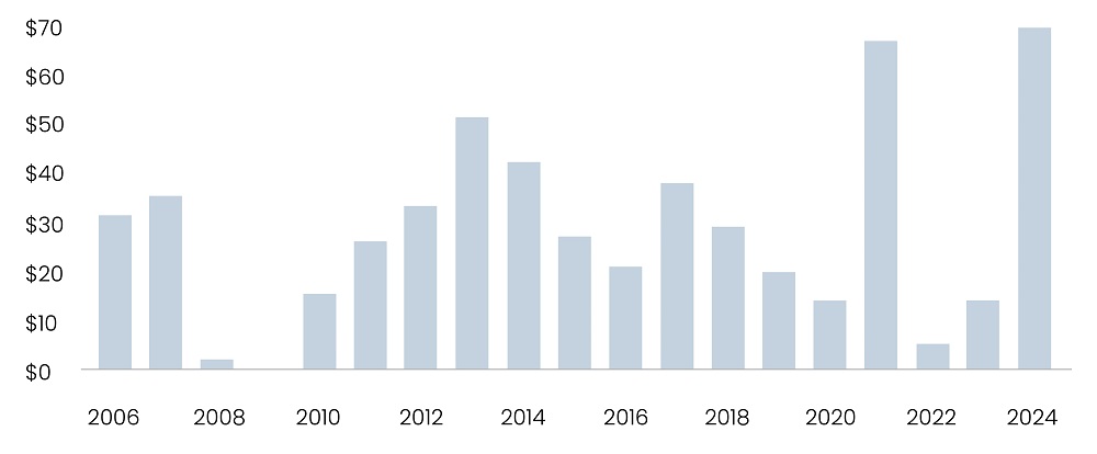 Dividend Recap Institutional Loan Volume