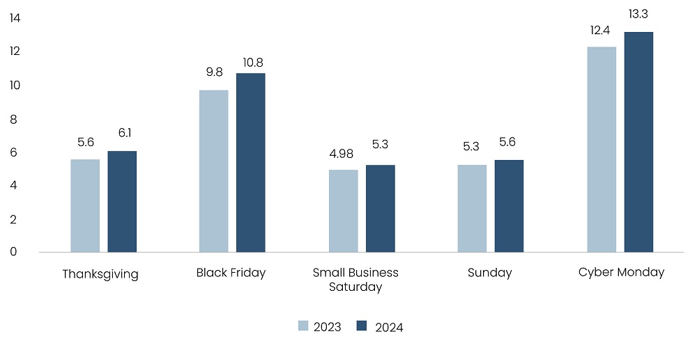 E-commerce Sales Across the Cyber 5 ($ billions)