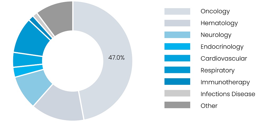 Global Orphan Drug Market Share