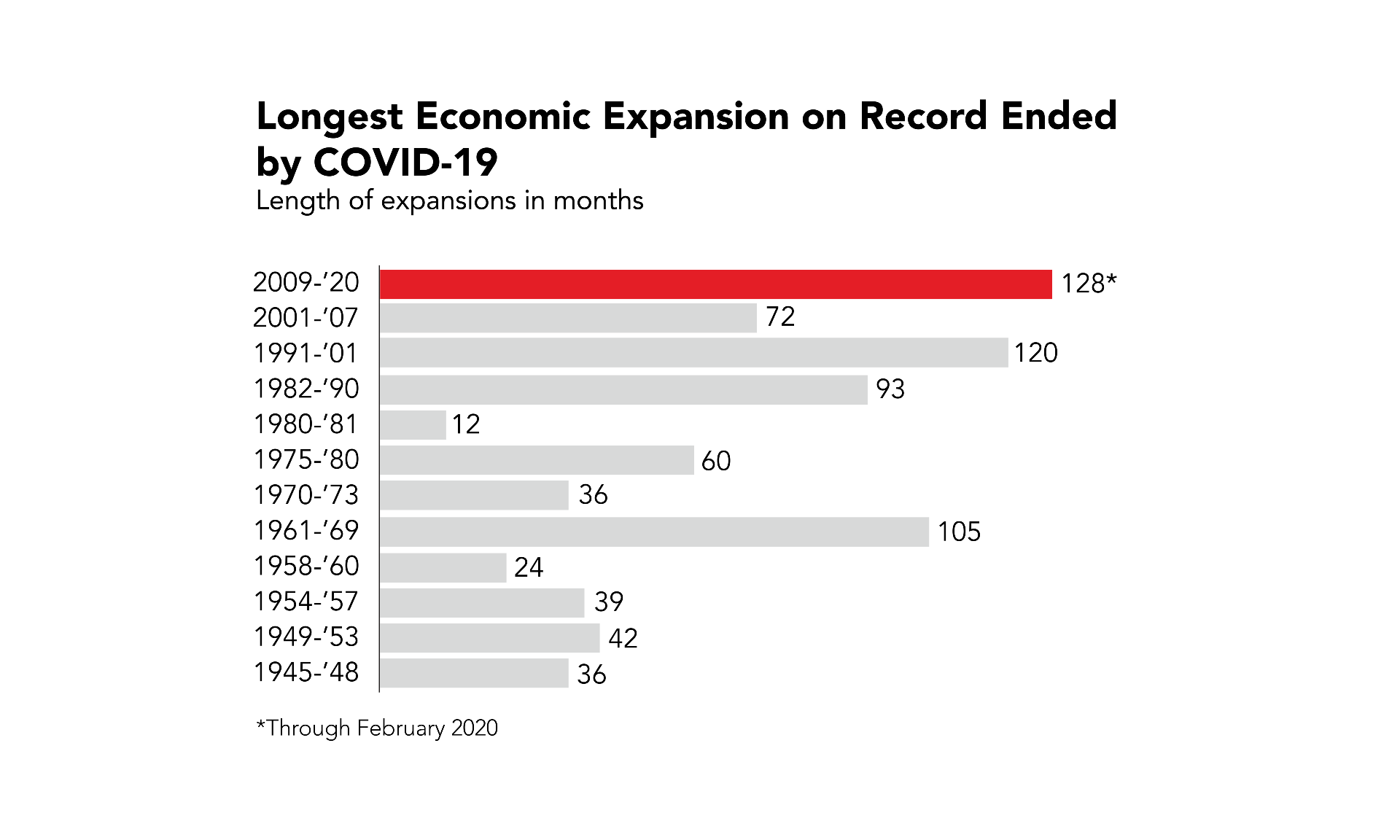 Longest Economic Expansion on Record Ended by COVID-19