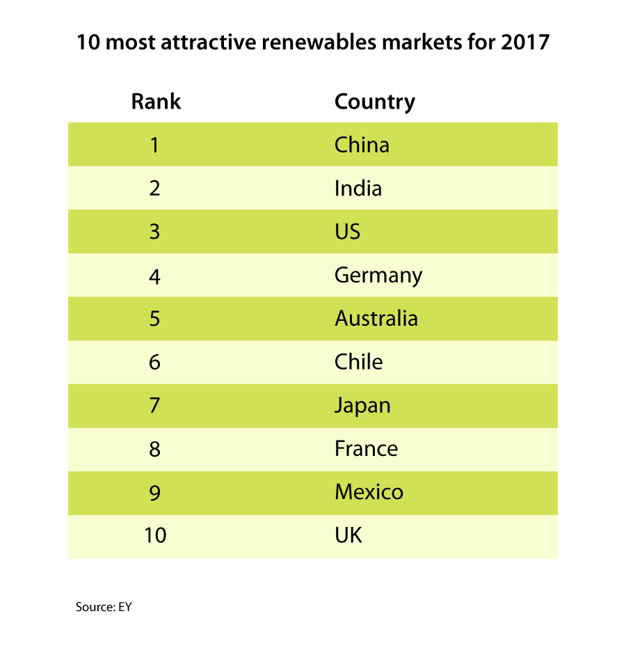 Green Investment Ranking by Country-2017
