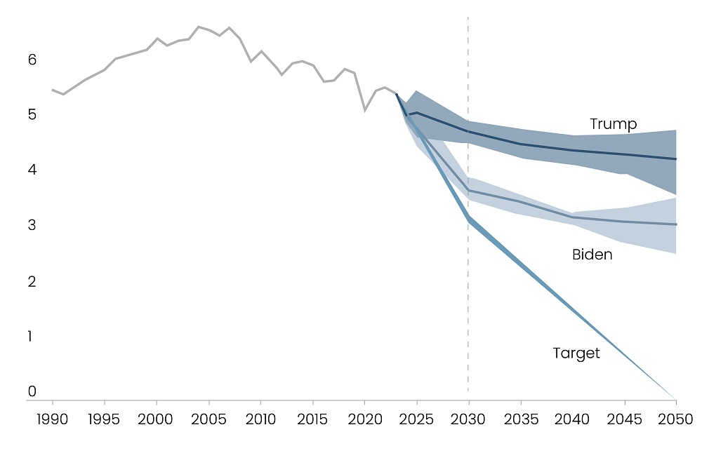 Greenhouse Gas Emissions (billion tons of CO2)