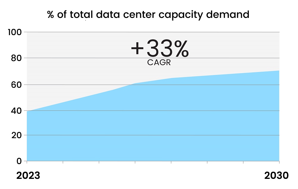 Growing Demand for Advanced AI Capacity