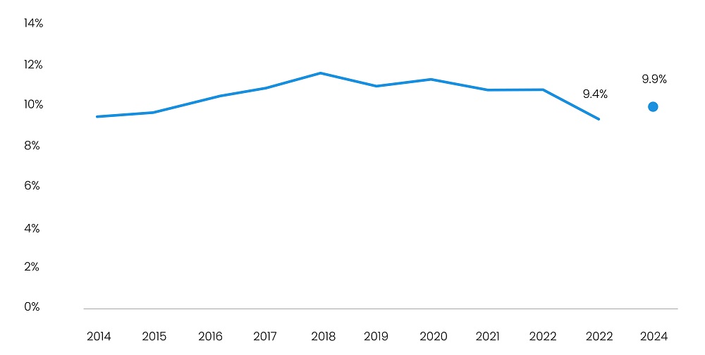 Healthcare PE Deals as a Share of the Total PE Deal Count