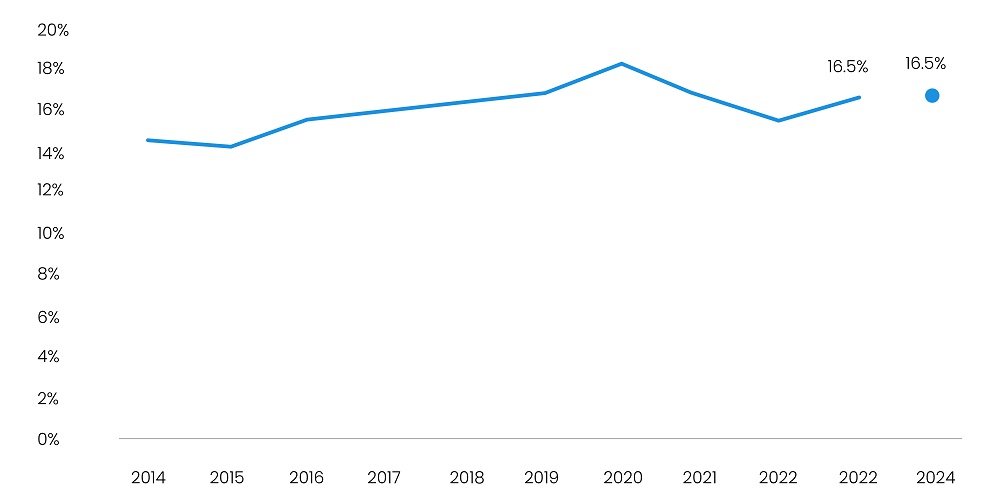 Healthcare VC Deals as a Share of the Total VC Deal Count