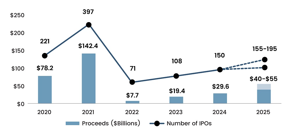 IPO Activity to Improve in 2025