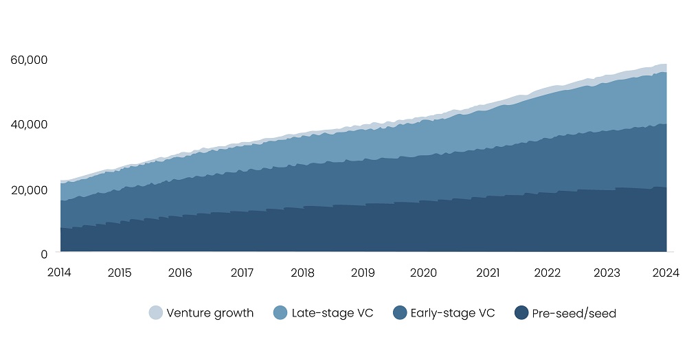 Inventory of VC-Backed Companies Exceeds 57,000