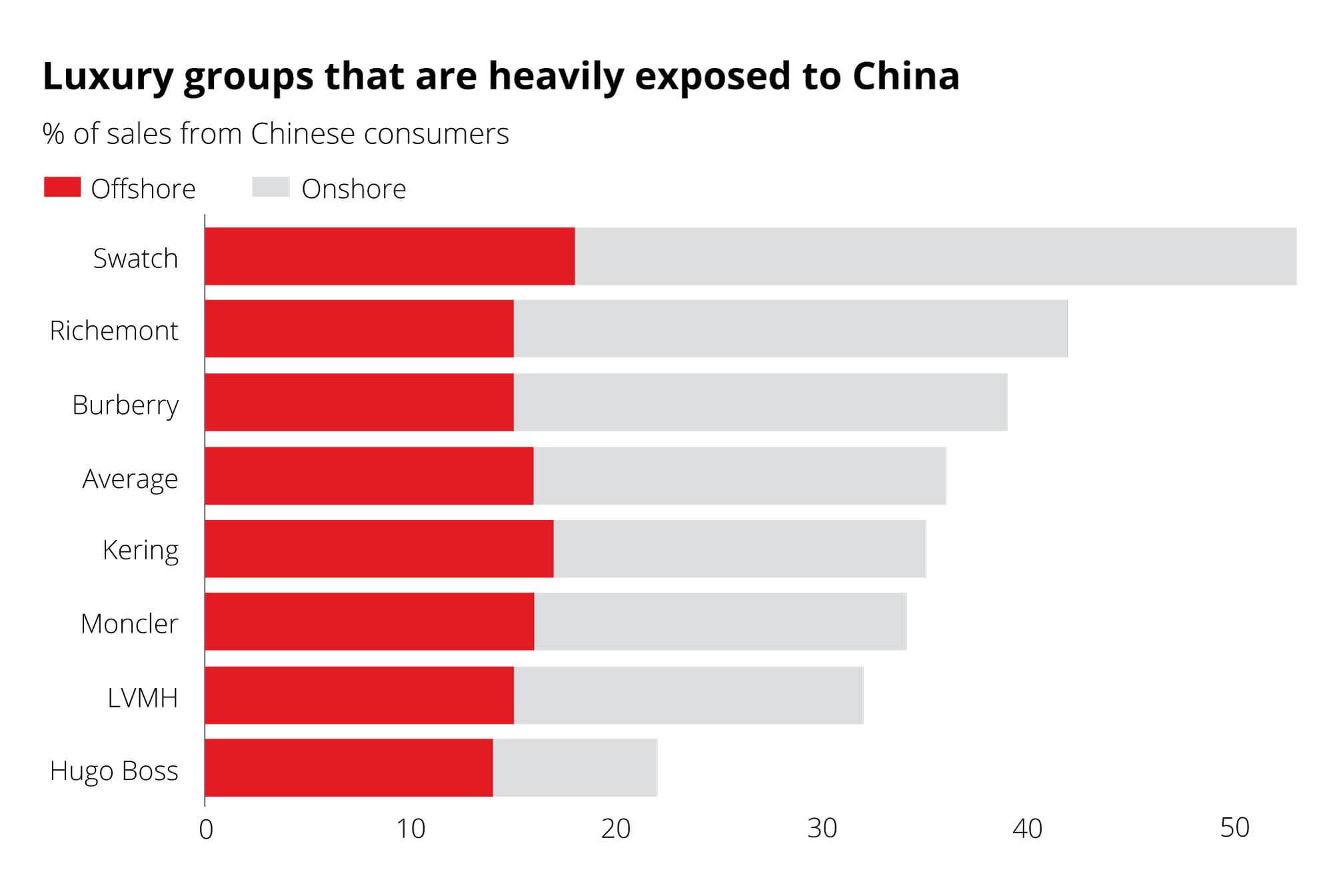 Luxury groups heavily exposed to china