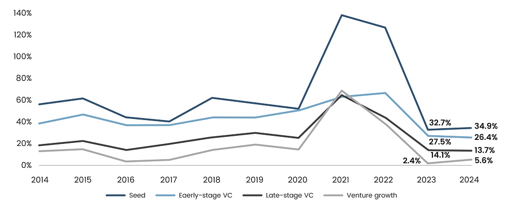 Median RVVC between Rounds