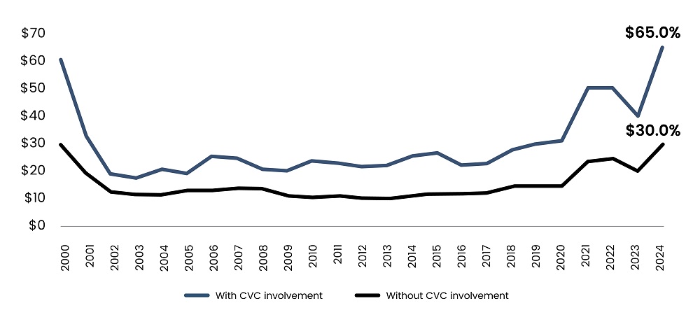 Median US VC Pre-money Valuation by CVC Investment