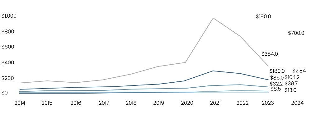 Median VC Pre-Money Valuation Increase Across Series