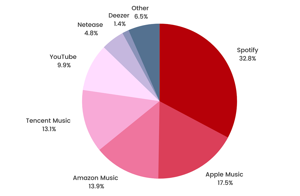 Data Analytics in Music Industry