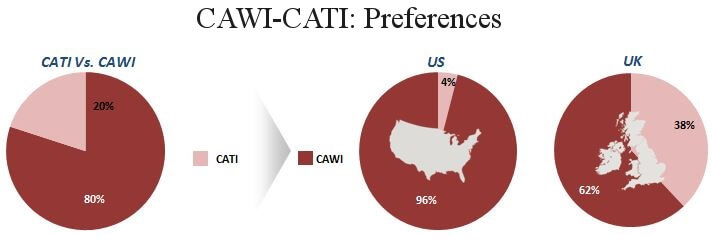 CAWI CATI preferences