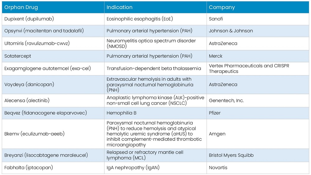 Orphan Drugs Developed by Leading Companies